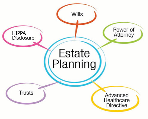 Estate Planning chart made of 5 bubbles. The center bubble says estate planning and 4 other bubbles point towards it with different text: Wills, Power of Attorney, HIPPA Disclosure, Trusts, Advanced Healthcare Directive.